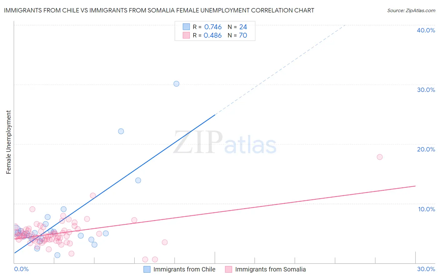 Immigrants from Chile vs Immigrants from Somalia Female Unemployment