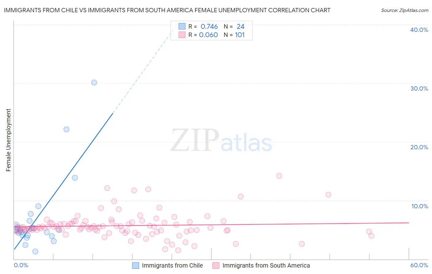 Immigrants from Chile vs Immigrants from South America Female Unemployment