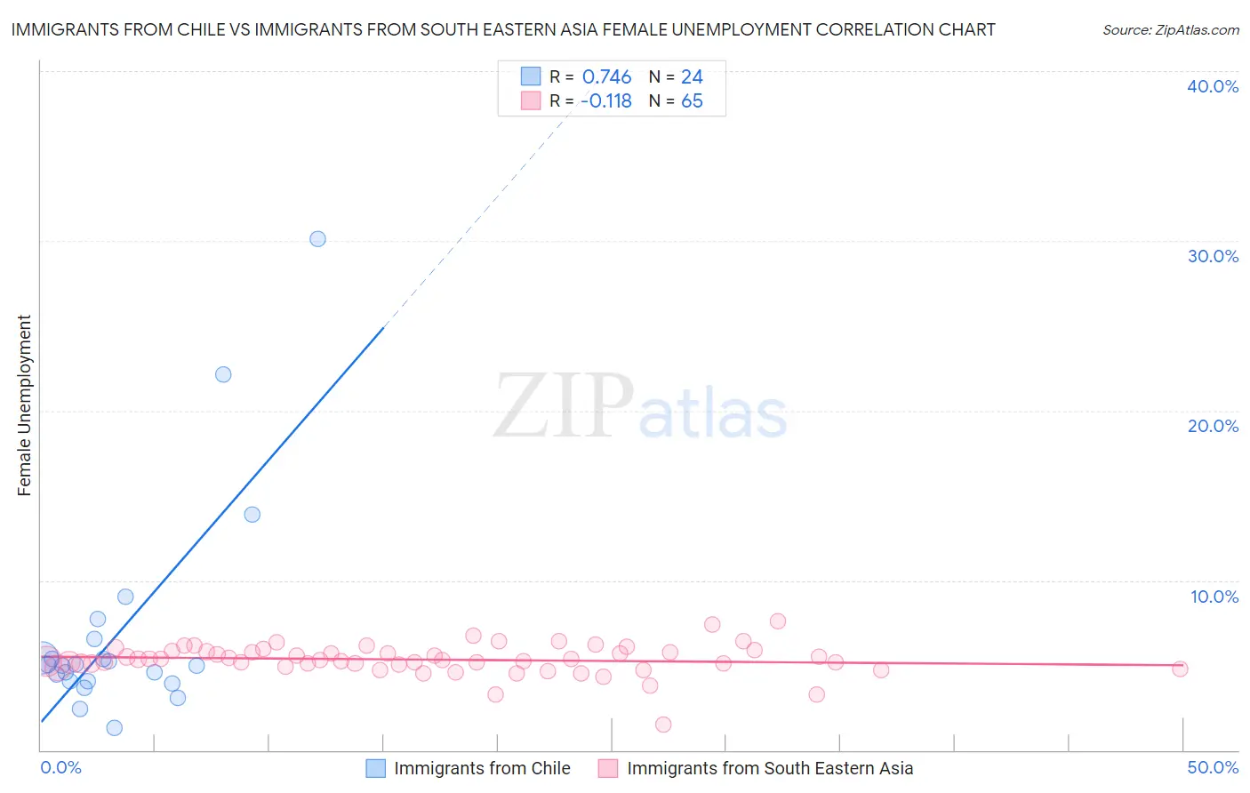 Immigrants from Chile vs Immigrants from South Eastern Asia Female Unemployment