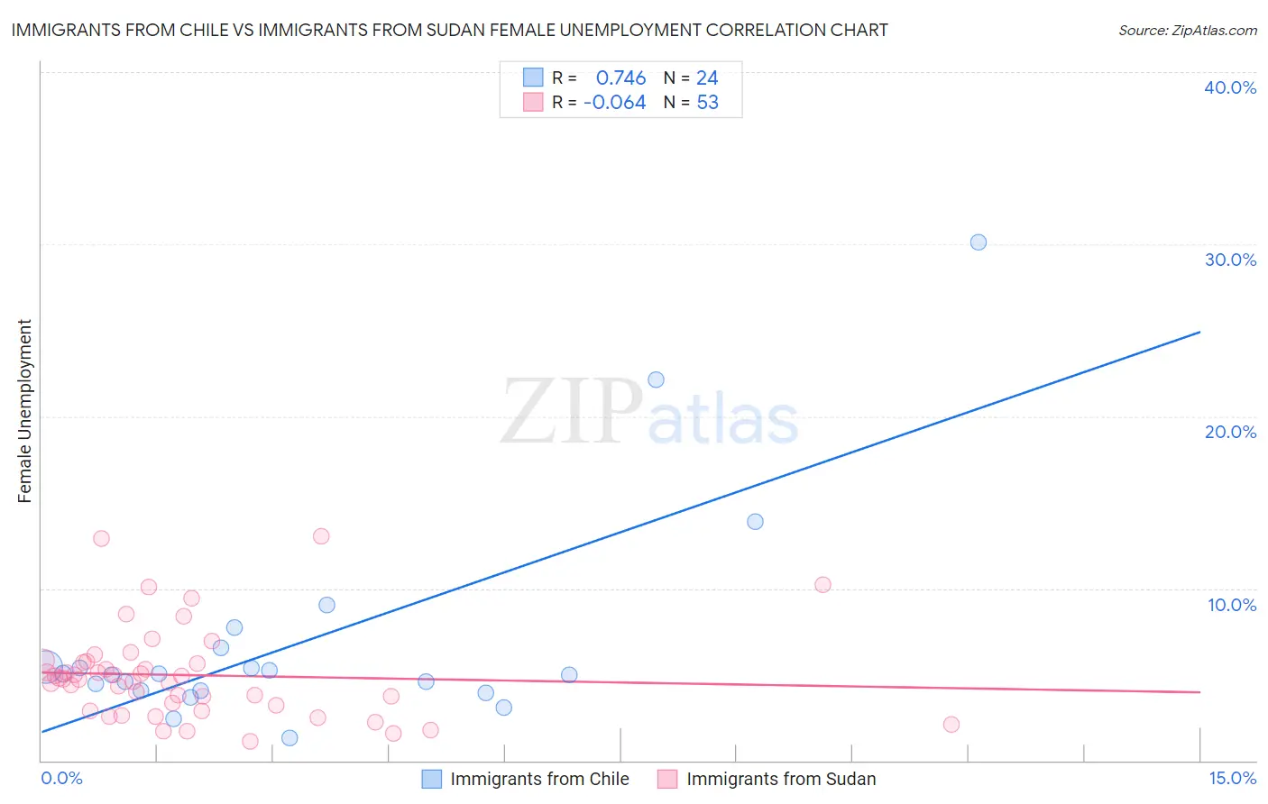 Immigrants from Chile vs Immigrants from Sudan Female Unemployment