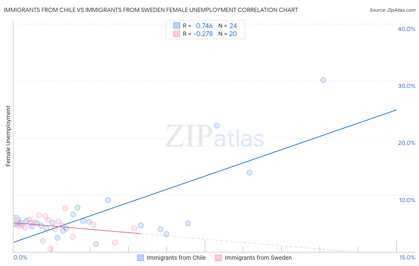 Immigrants from Chile vs Immigrants from Sweden Female Unemployment