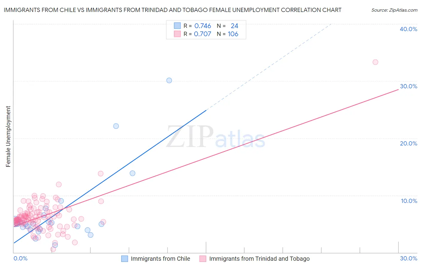 Immigrants from Chile vs Immigrants from Trinidad and Tobago Female Unemployment