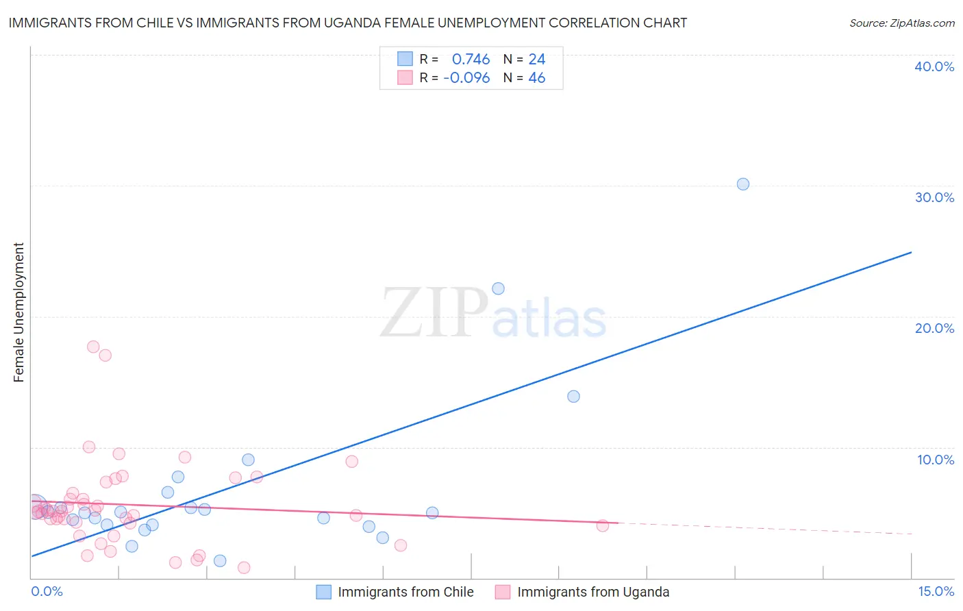 Immigrants from Chile vs Immigrants from Uganda Female Unemployment