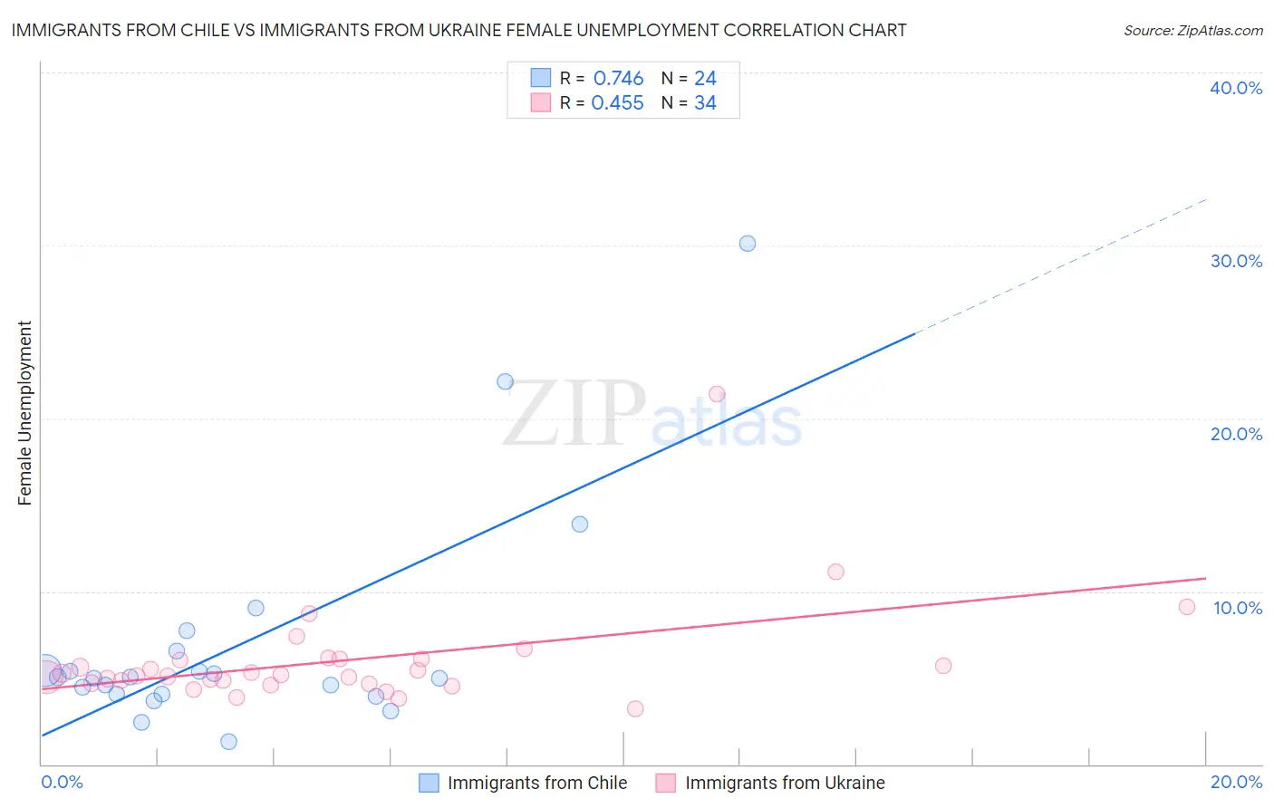 Immigrants from Chile vs Immigrants from Ukraine Female Unemployment