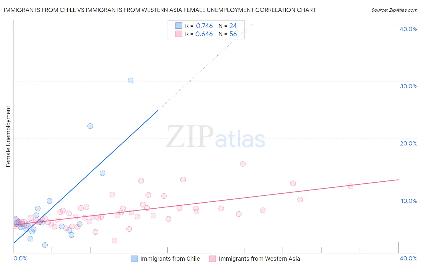 Immigrants from Chile vs Immigrants from Western Asia Female Unemployment