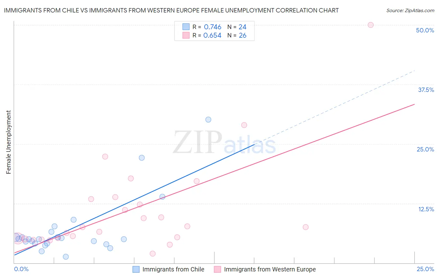 Immigrants from Chile vs Immigrants from Western Europe Female Unemployment