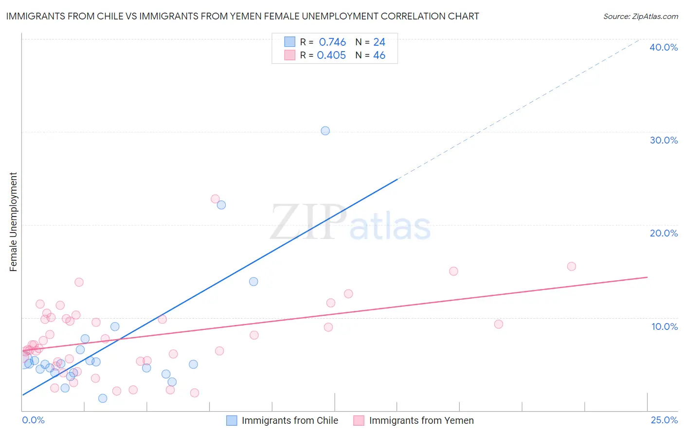 Immigrants from Chile vs Immigrants from Yemen Female Unemployment