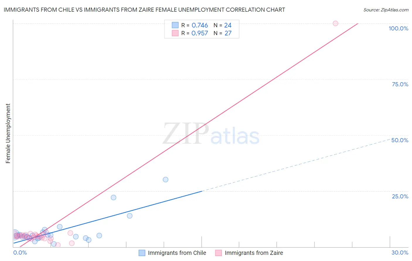 Immigrants from Chile vs Immigrants from Zaire Female Unemployment