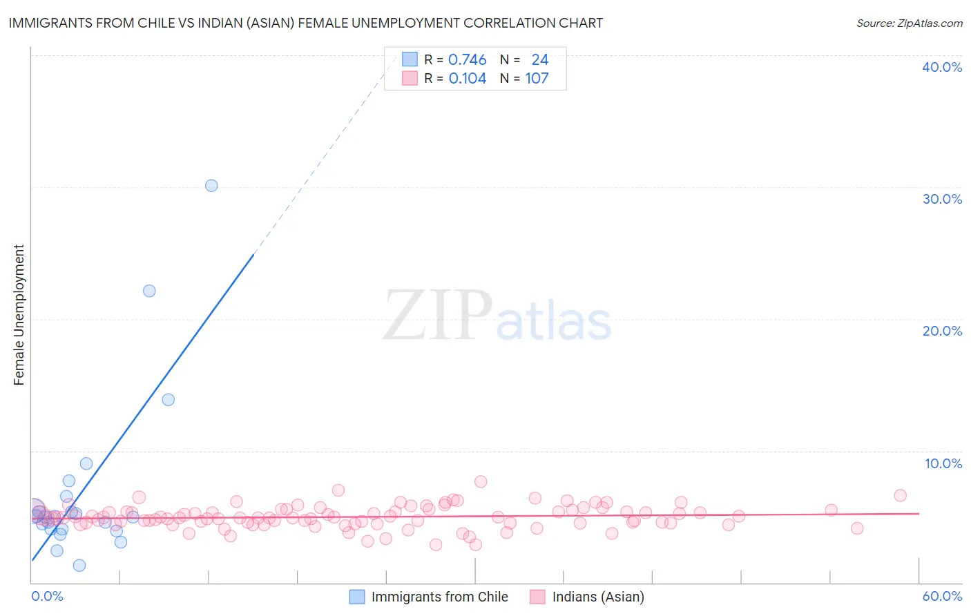 Immigrants from Chile vs Indian (Asian) Female Unemployment