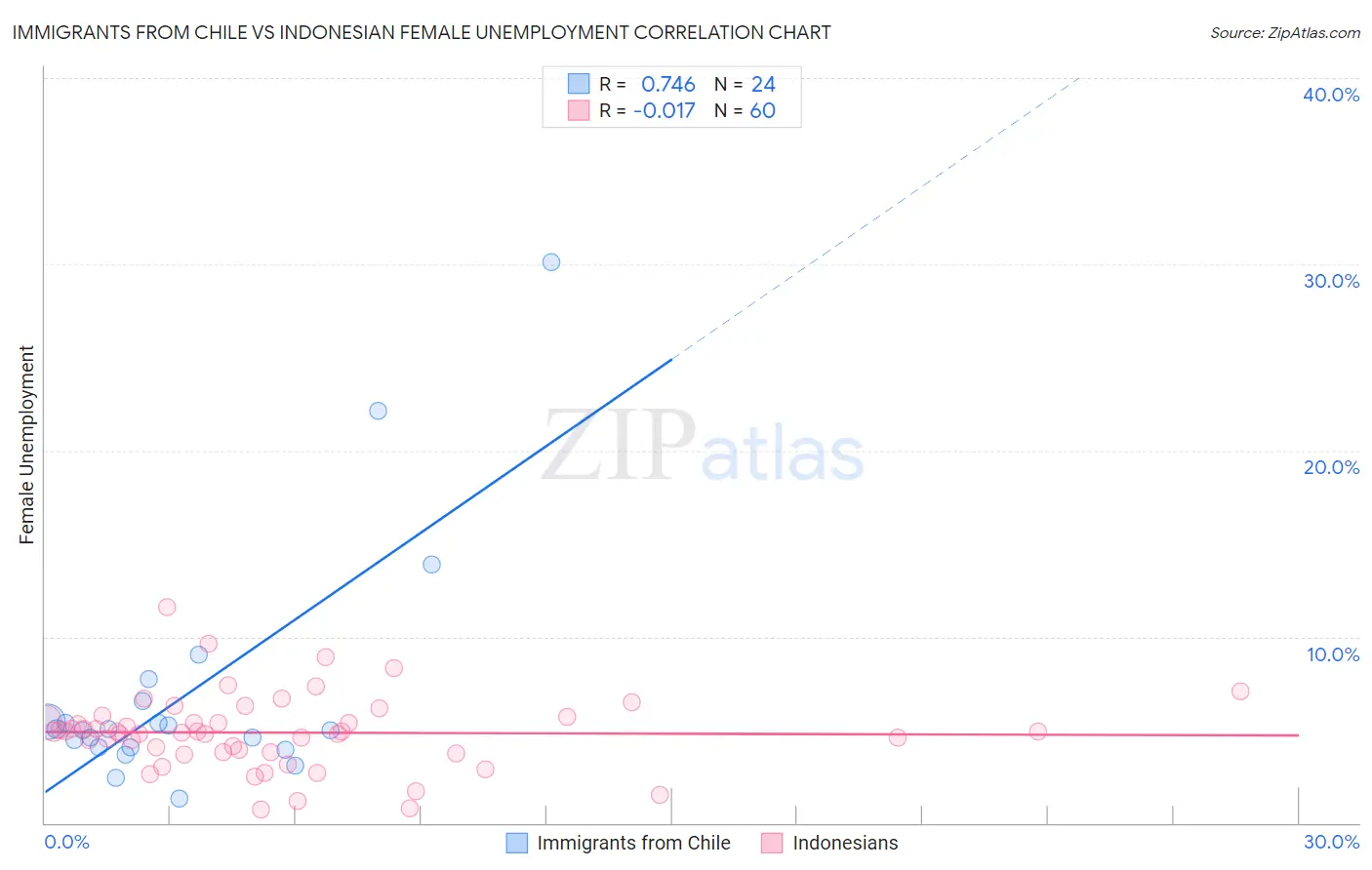 Immigrants from Chile vs Indonesian Female Unemployment
