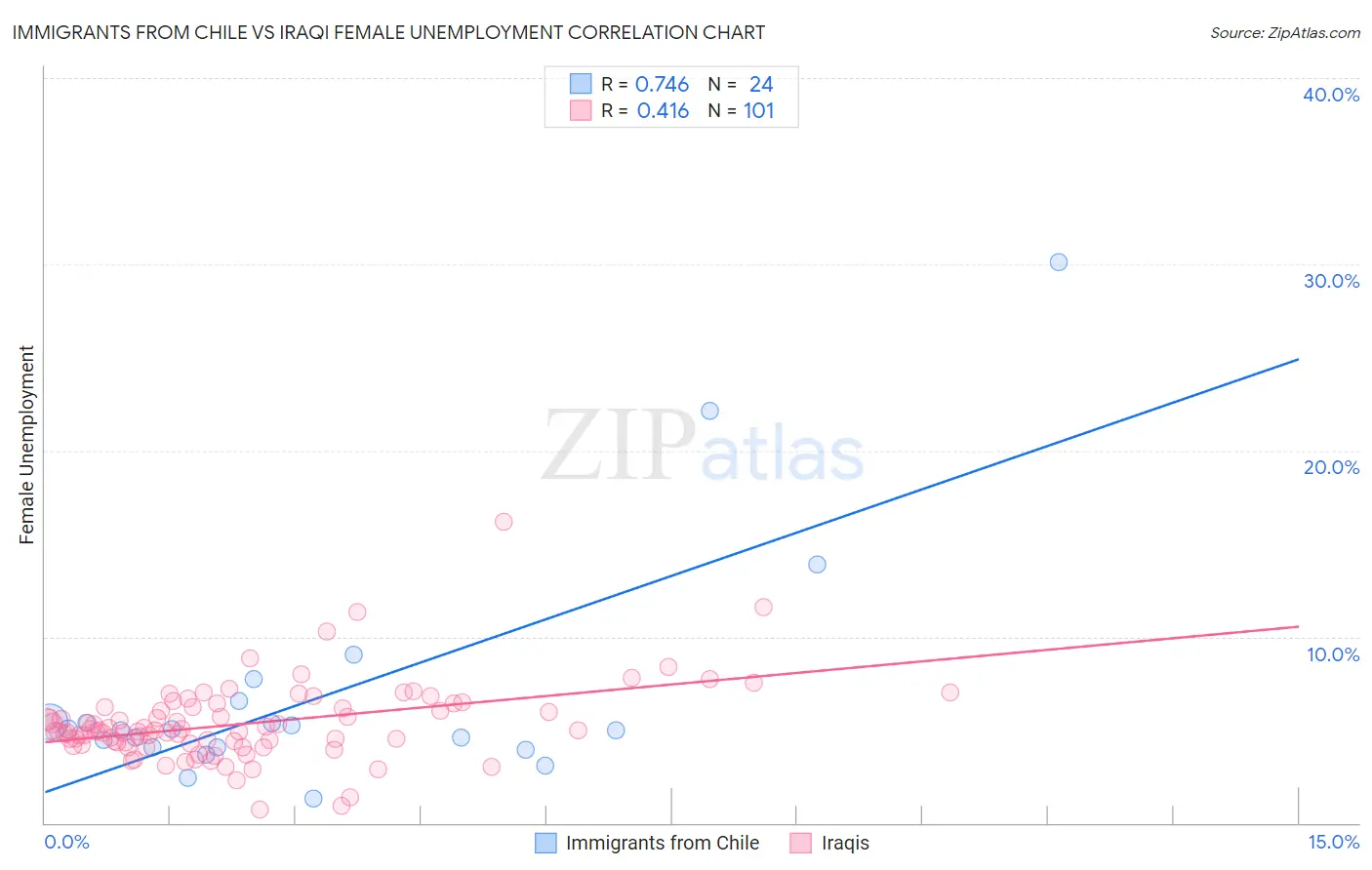 Immigrants from Chile vs Iraqi Female Unemployment