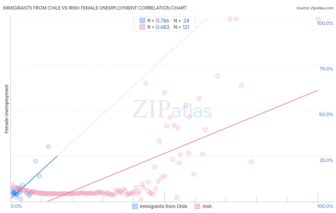 Immigrants from Chile vs Irish Female Unemployment
