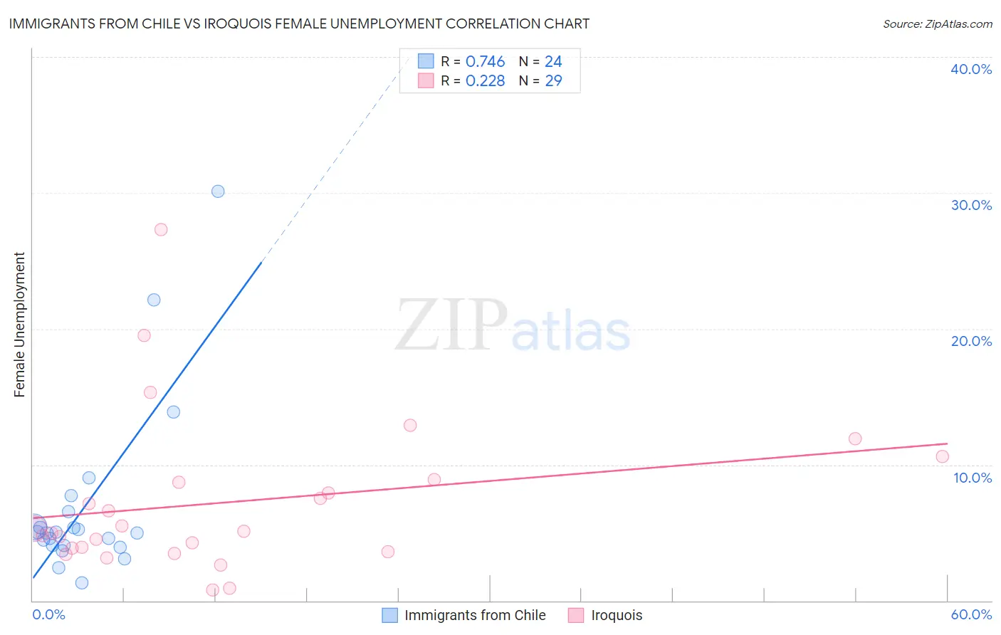 Immigrants from Chile vs Iroquois Female Unemployment
