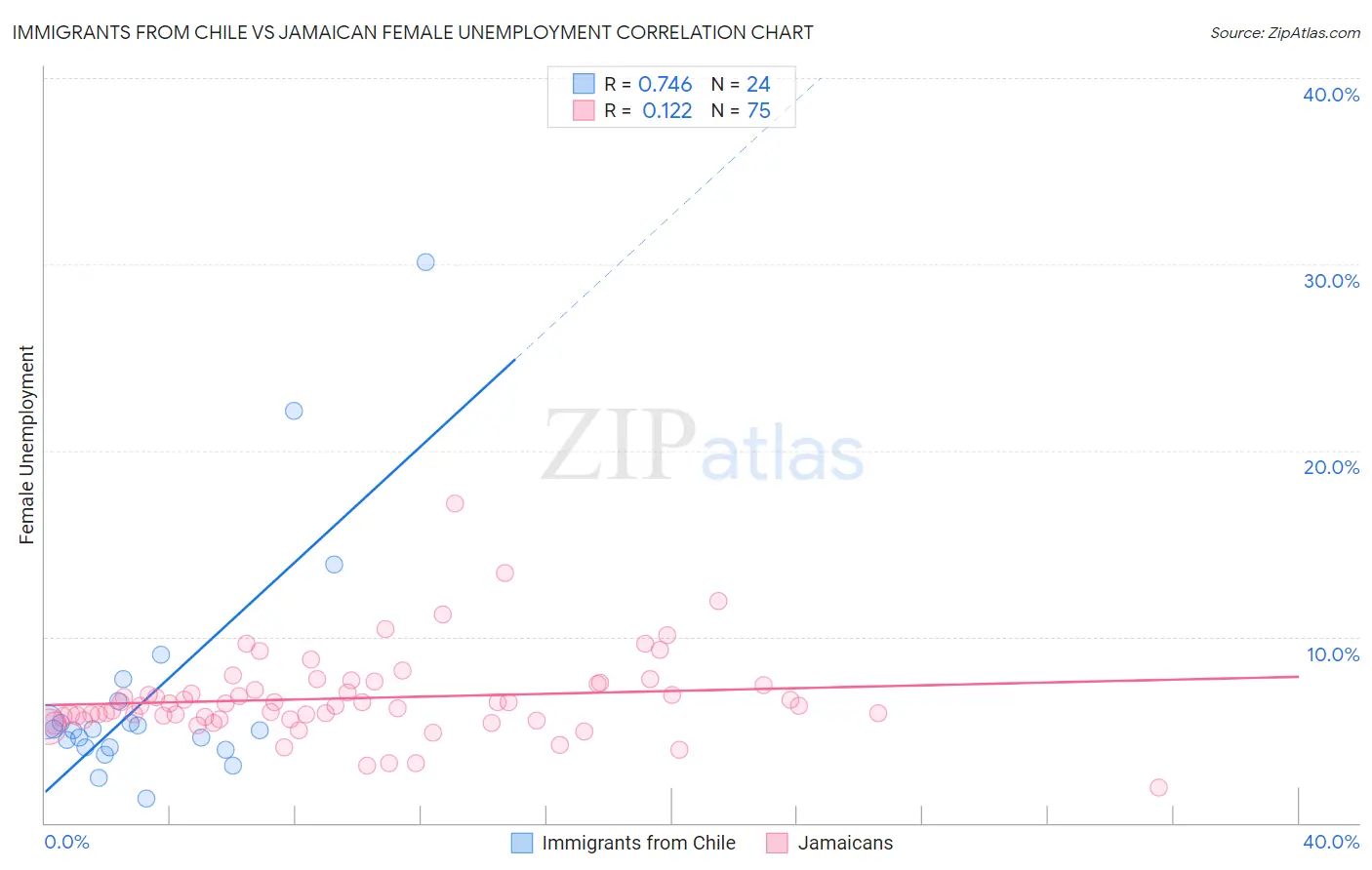 Immigrants from Chile vs Jamaican Female Unemployment