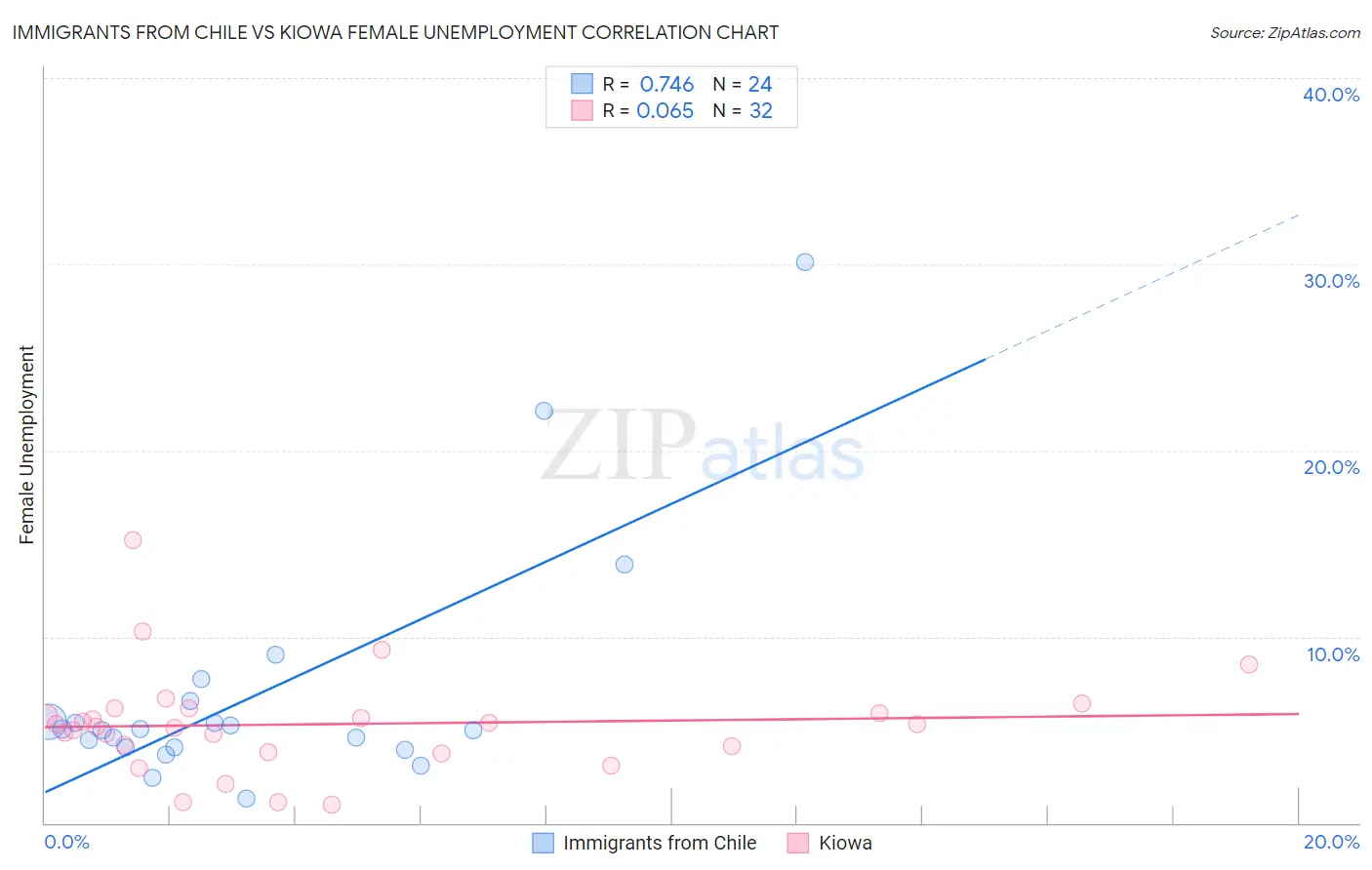 Immigrants from Chile vs Kiowa Female Unemployment