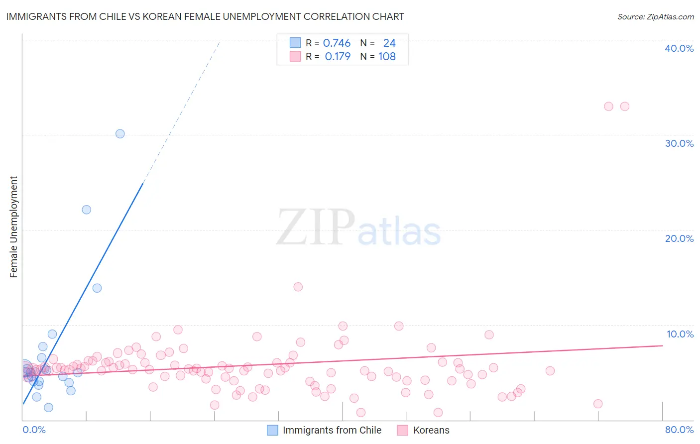 Immigrants from Chile vs Korean Female Unemployment