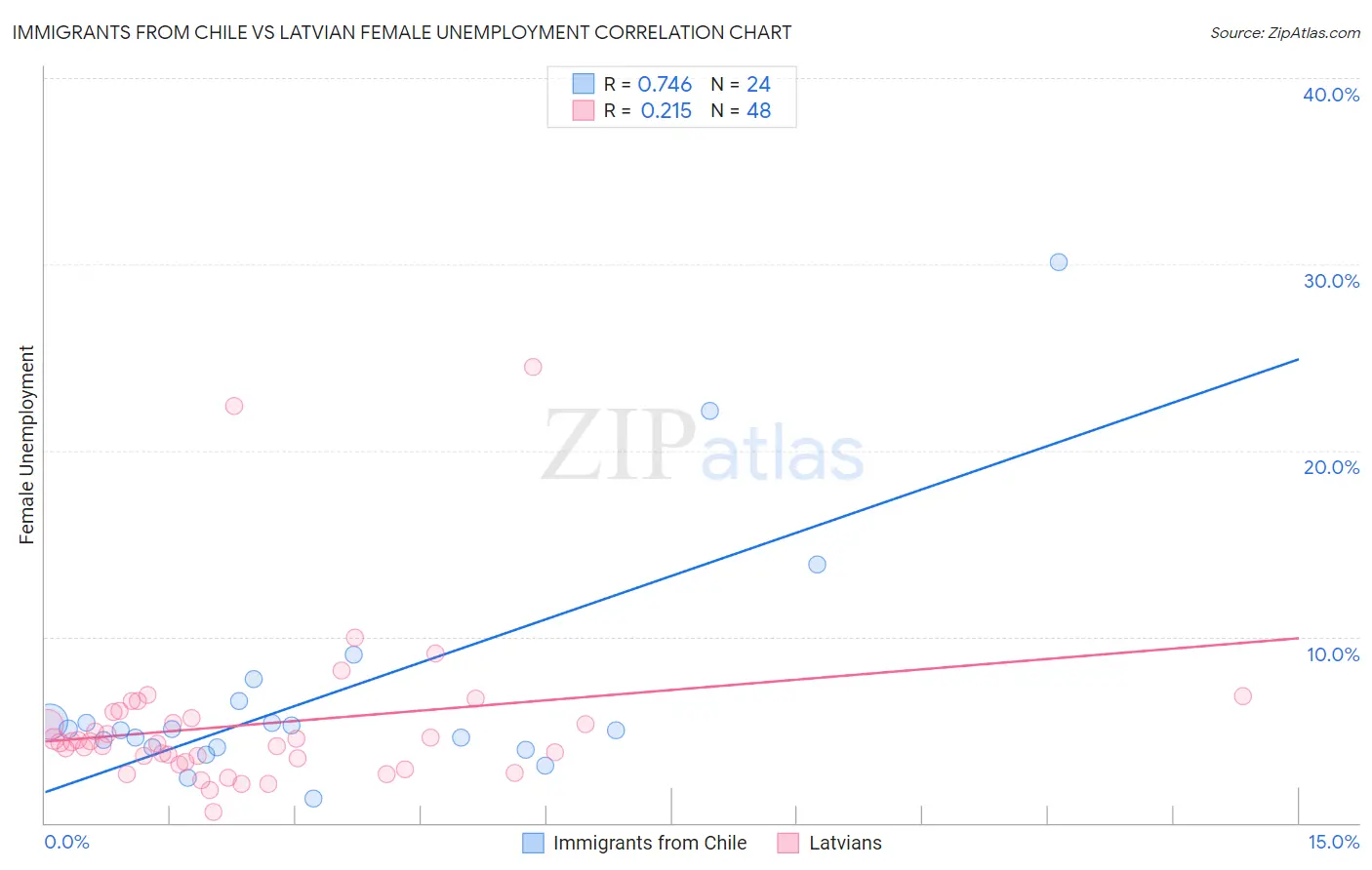 Immigrants from Chile vs Latvian Female Unemployment