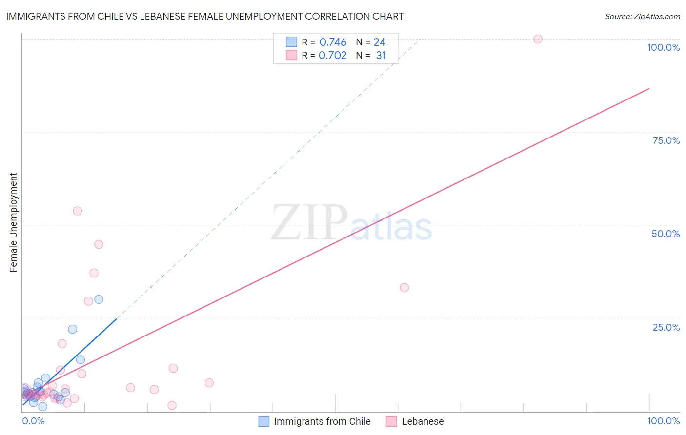 Immigrants from Chile vs Lebanese Female Unemployment