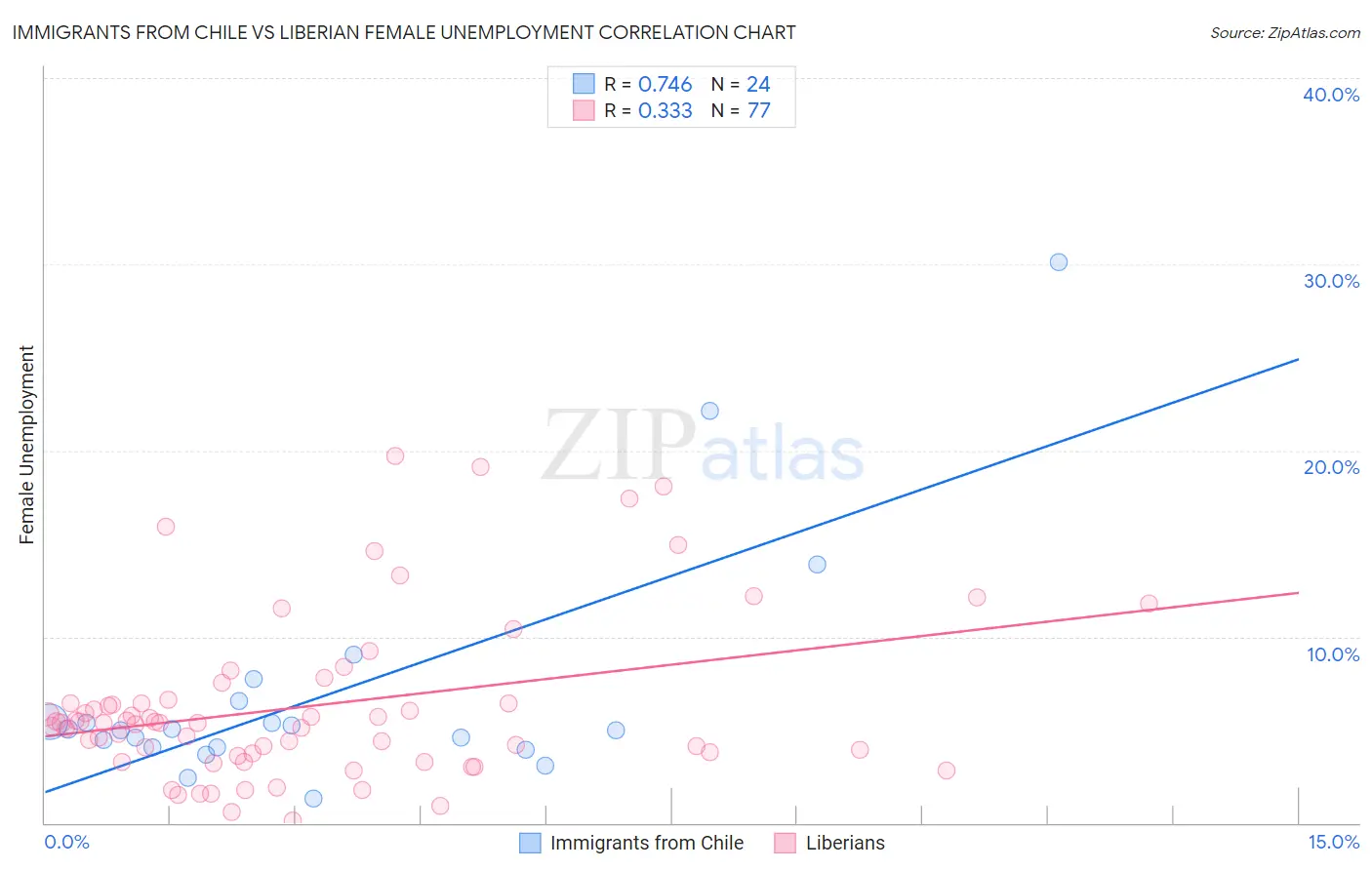 Immigrants from Chile vs Liberian Female Unemployment