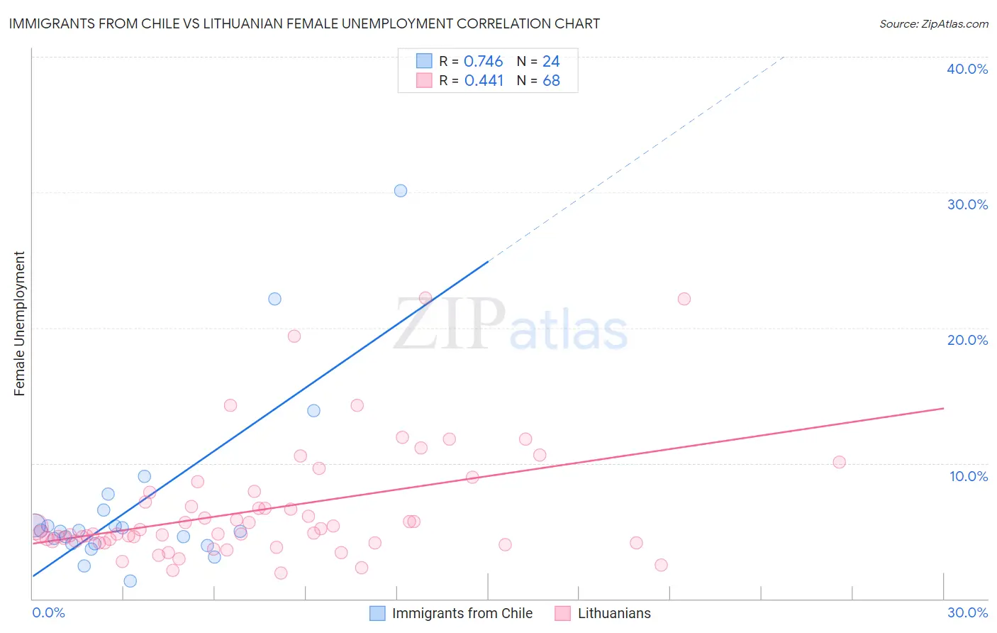 Immigrants from Chile vs Lithuanian Female Unemployment