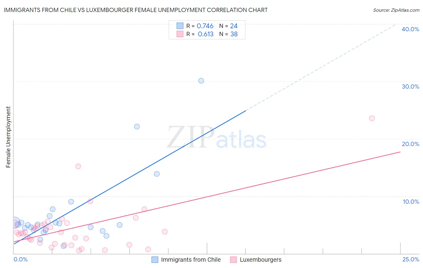 Immigrants from Chile vs Luxembourger Female Unemployment