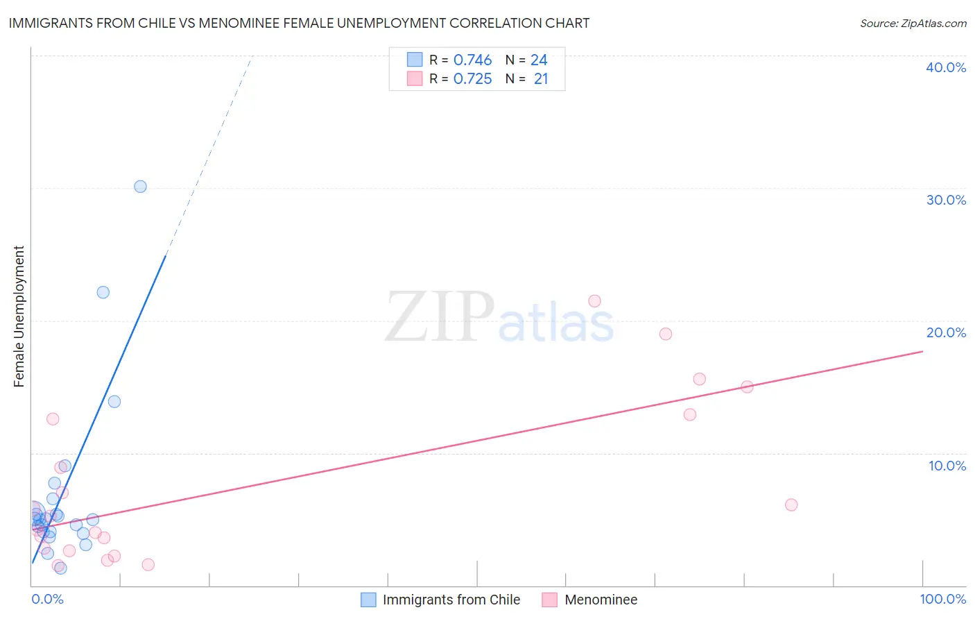Immigrants from Chile vs Menominee Female Unemployment