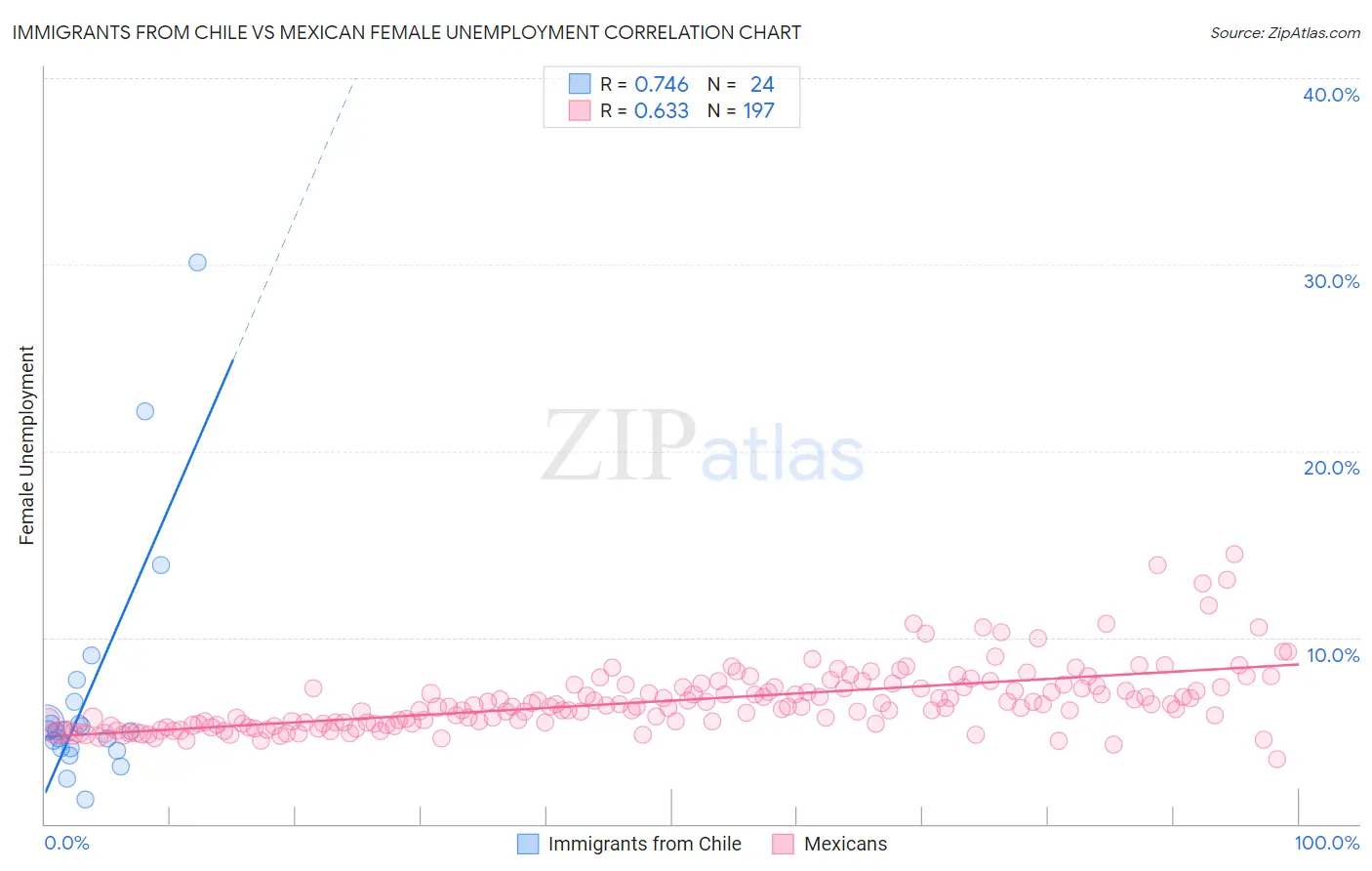 Immigrants from Chile vs Mexican Female Unemployment