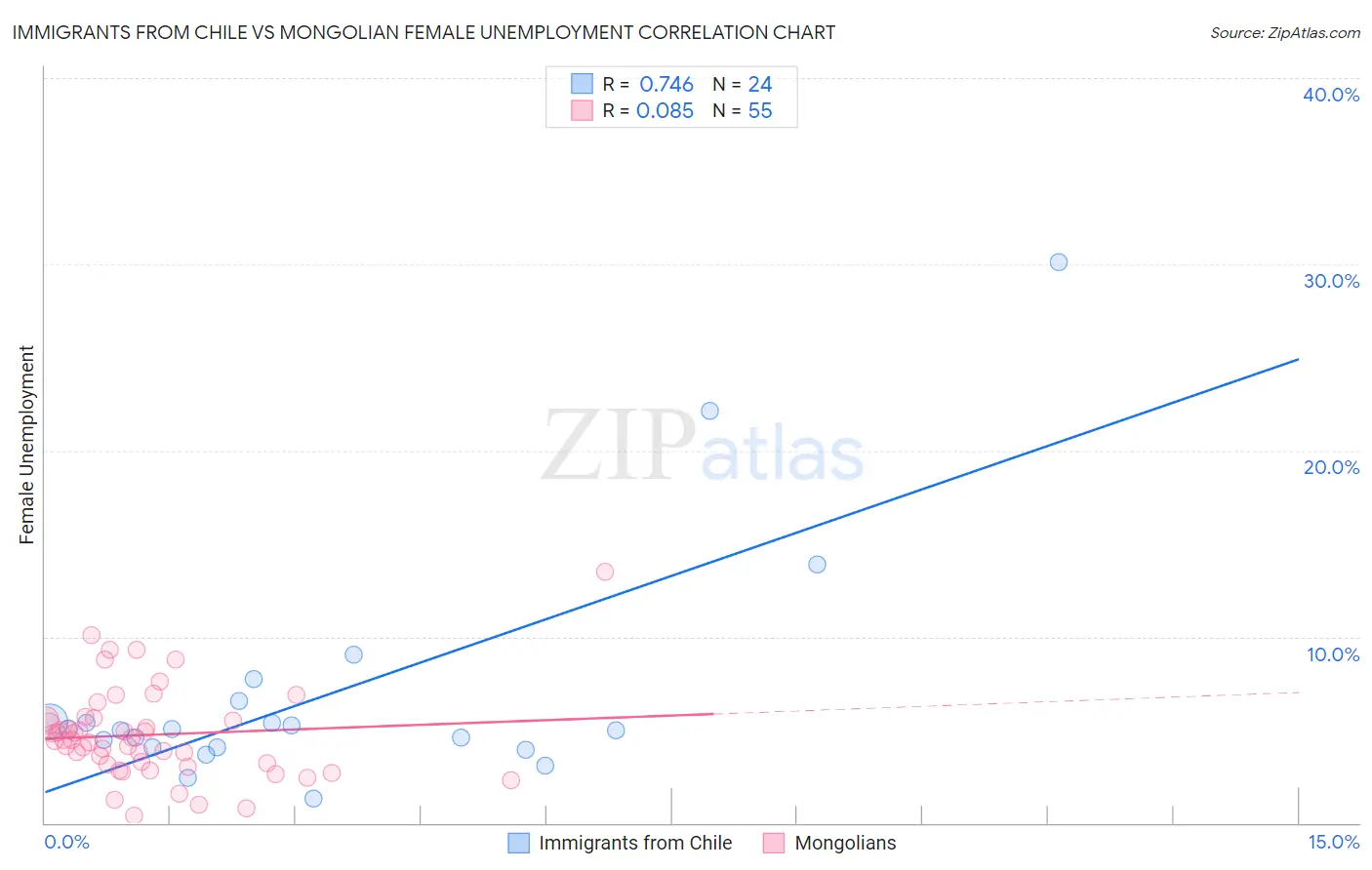 Immigrants from Chile vs Mongolian Female Unemployment