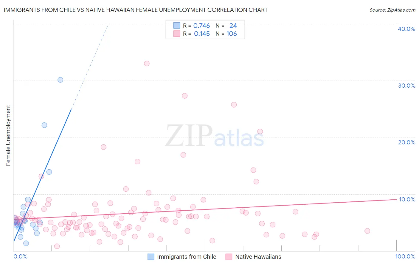 Immigrants from Chile vs Native Hawaiian Female Unemployment