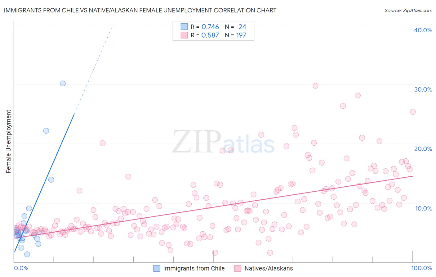 Immigrants from Chile vs Native/Alaskan Female Unemployment