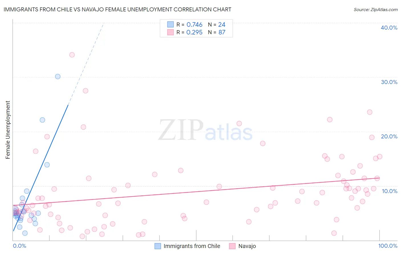 Immigrants from Chile vs Navajo Female Unemployment