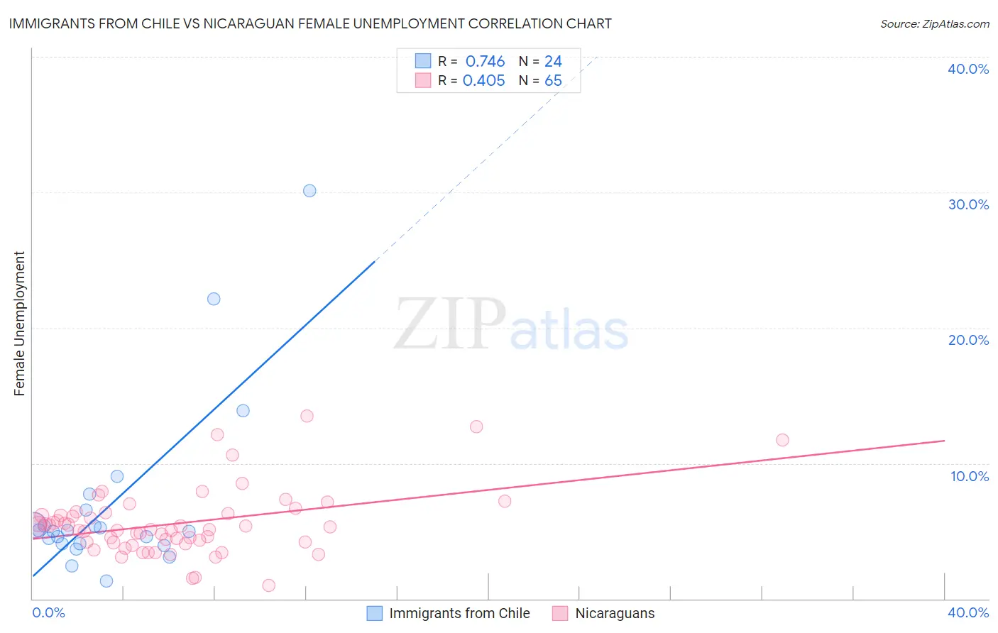 Immigrants from Chile vs Nicaraguan Female Unemployment