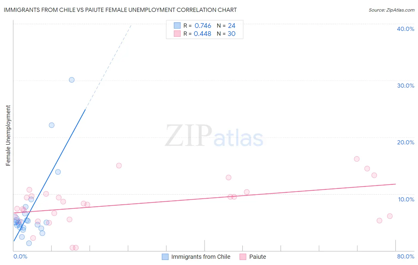 Immigrants from Chile vs Paiute Female Unemployment