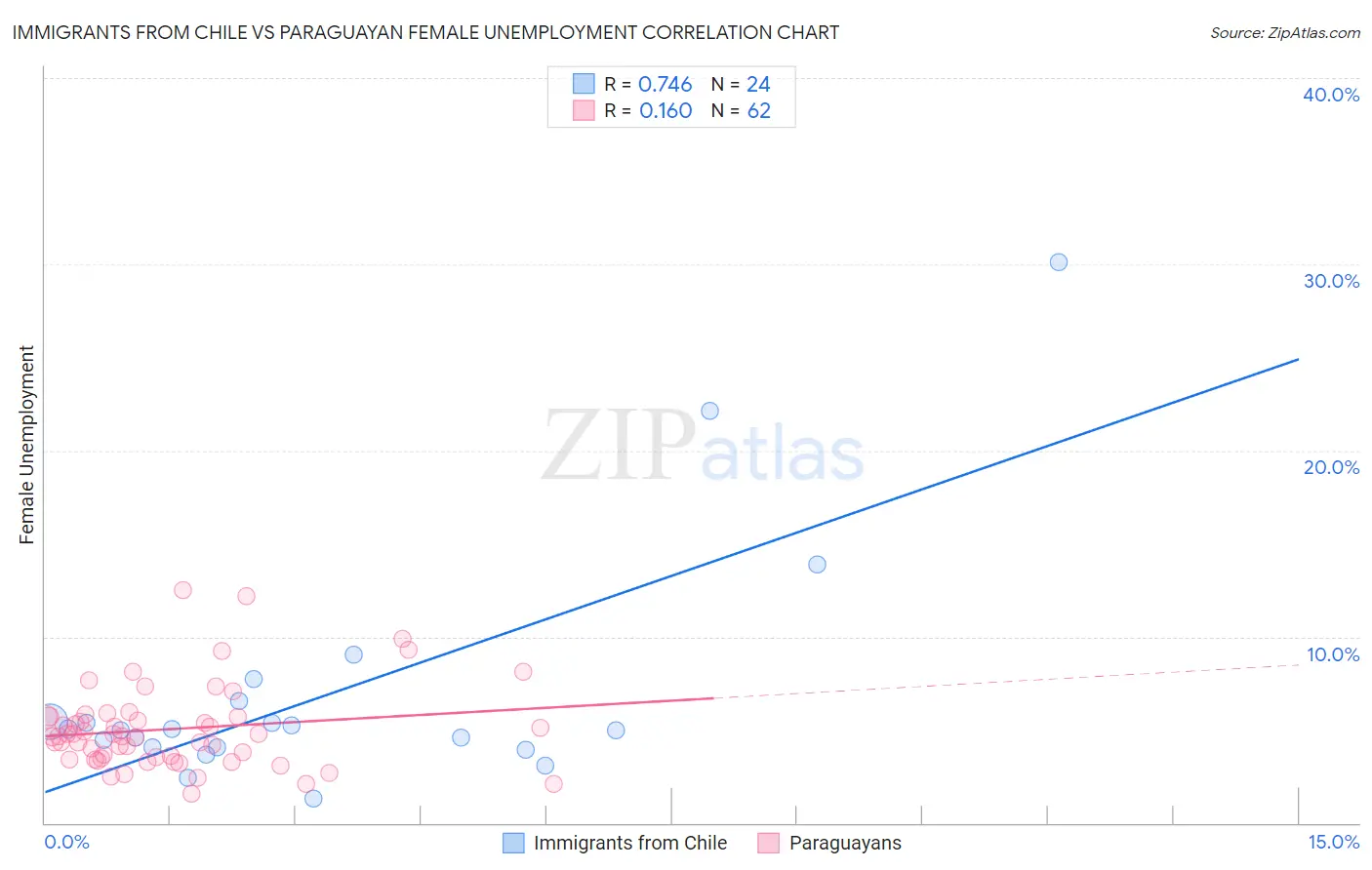 Immigrants from Chile vs Paraguayan Female Unemployment