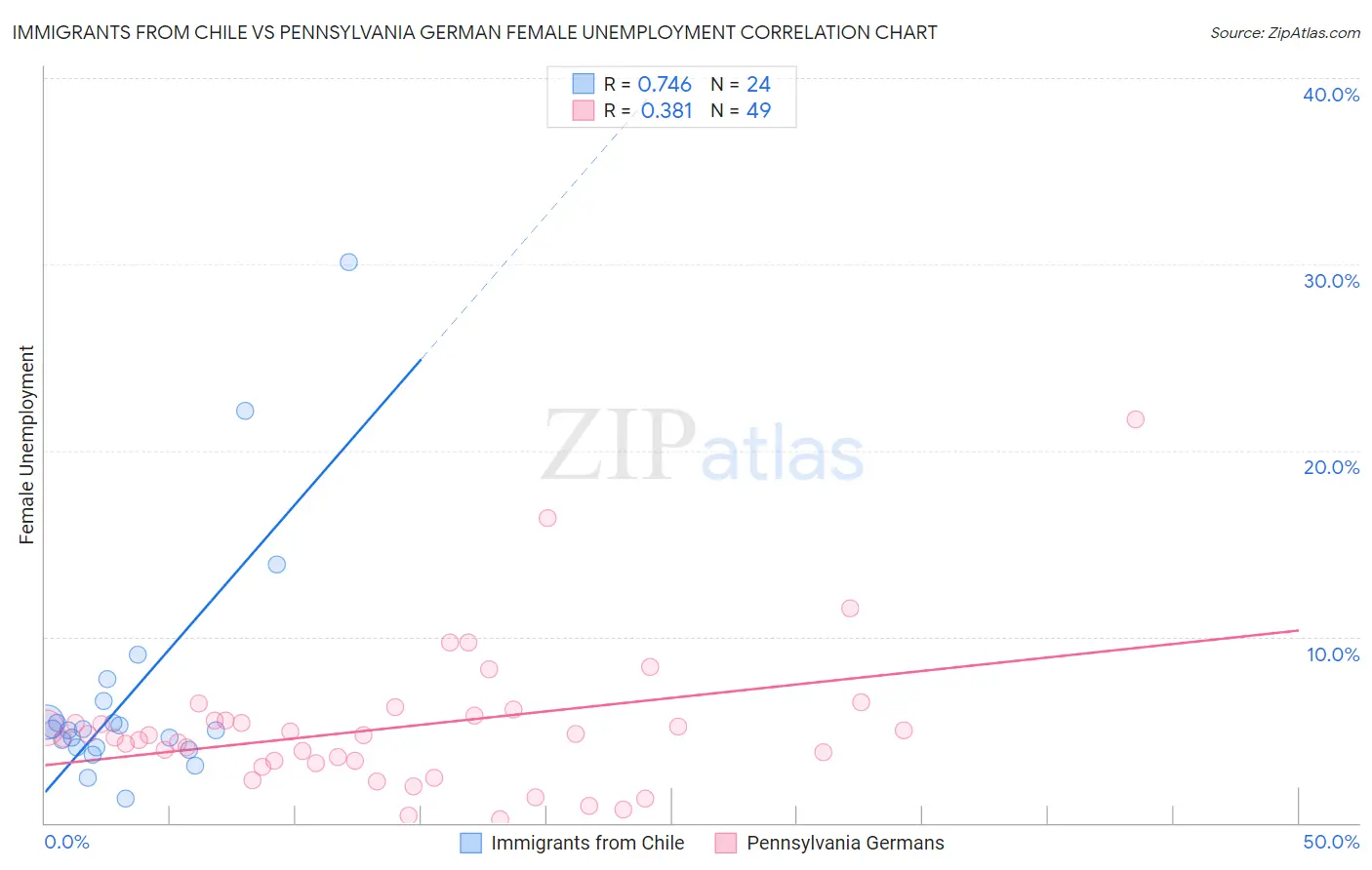 Immigrants from Chile vs Pennsylvania German Female Unemployment