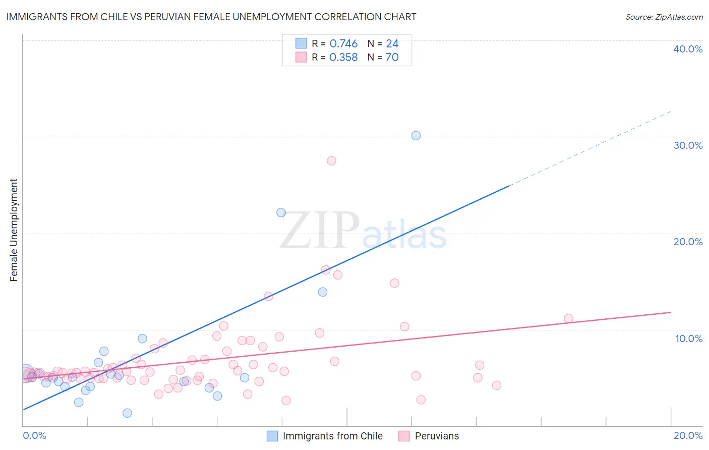 Immigrants from Chile vs Peruvian Female Unemployment