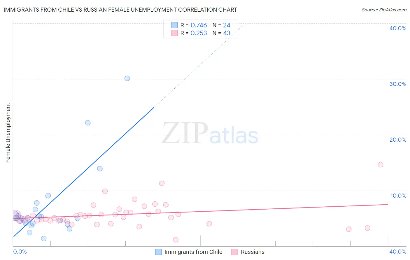 Immigrants from Chile vs Russian Female Unemployment