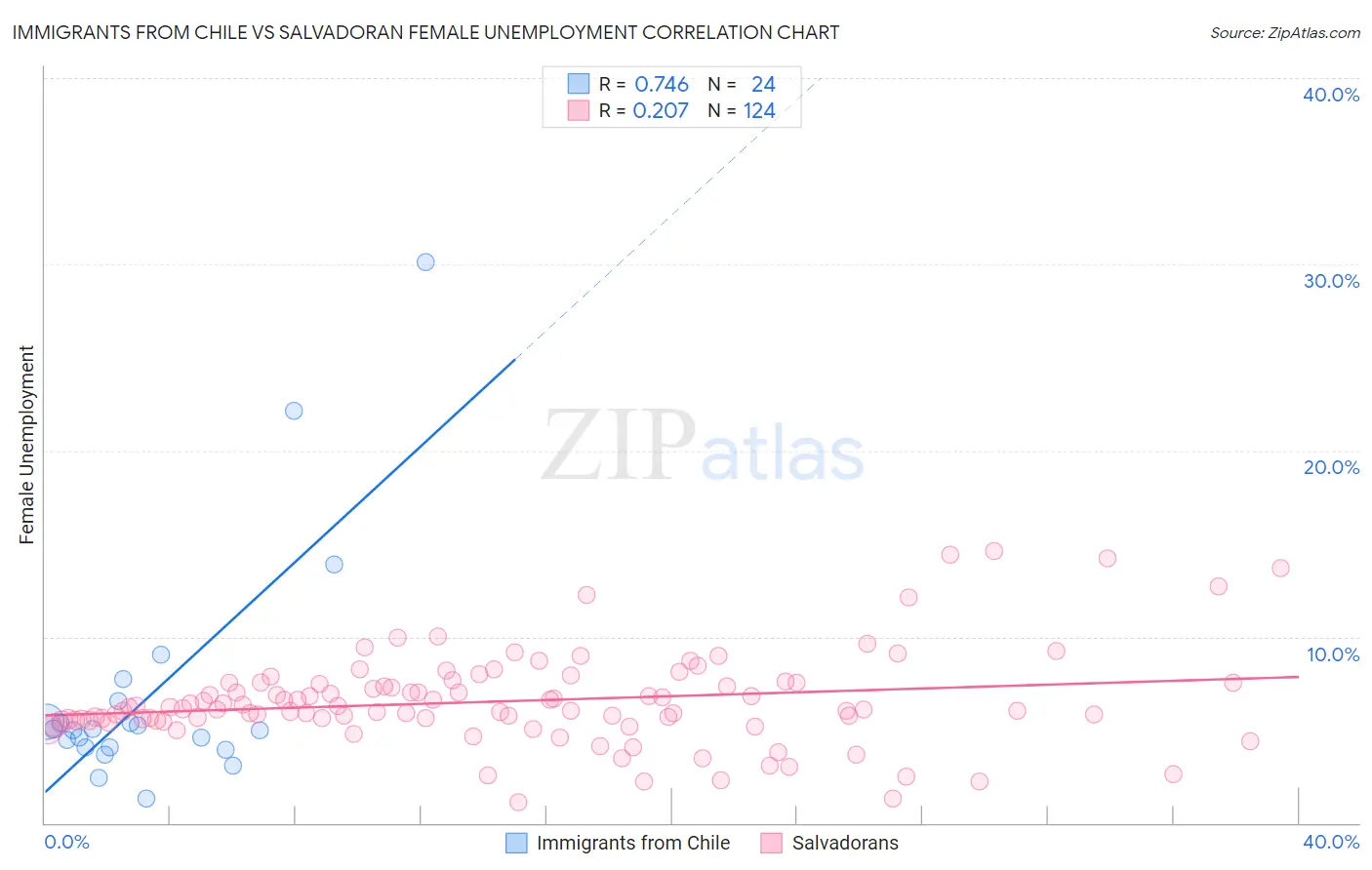 Immigrants from Chile vs Salvadoran Female Unemployment