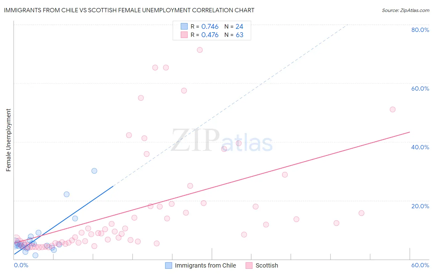 Immigrants from Chile vs Scottish Female Unemployment