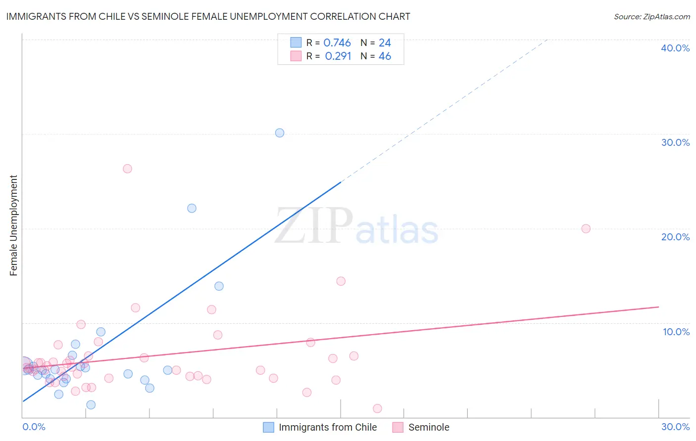 Immigrants from Chile vs Seminole Female Unemployment