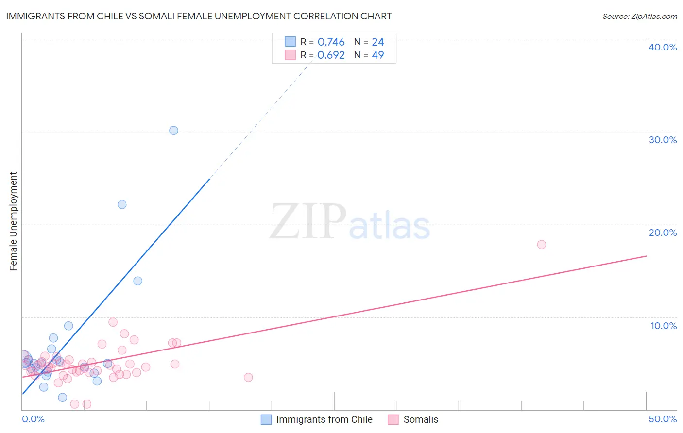 Immigrants from Chile vs Somali Female Unemployment