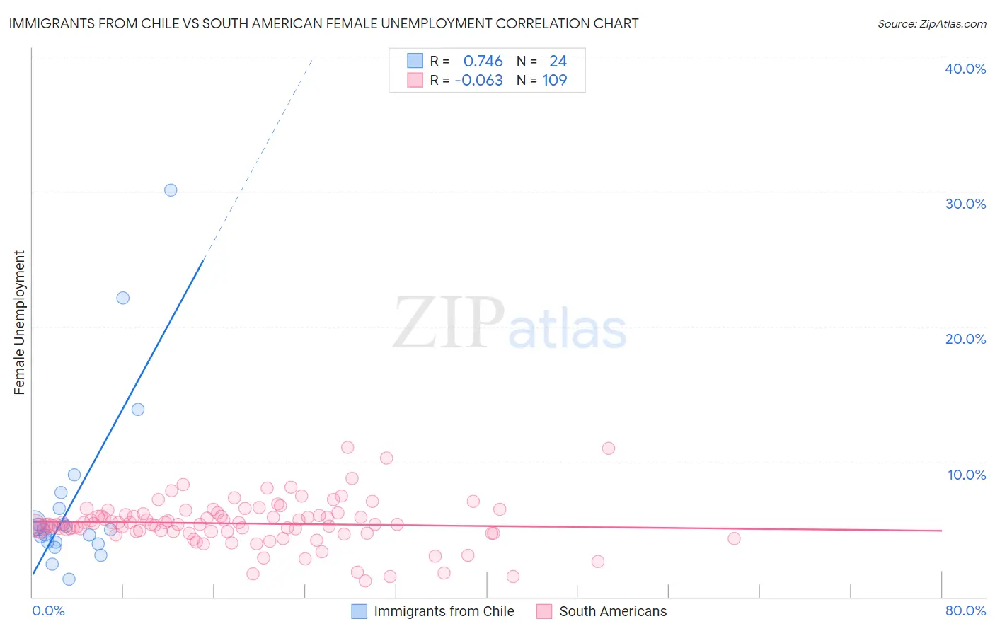 Immigrants from Chile vs South American Female Unemployment