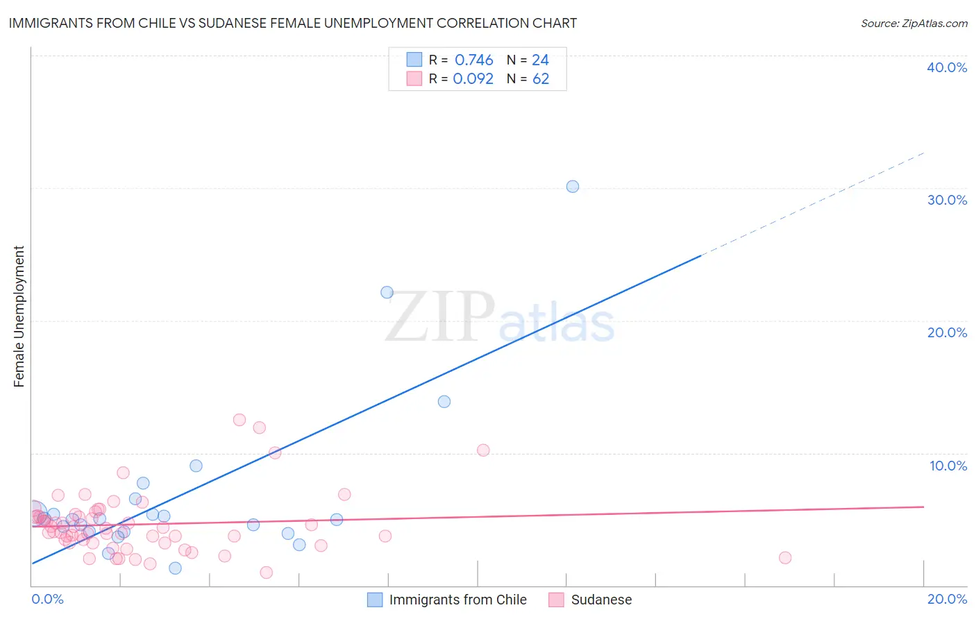 Immigrants from Chile vs Sudanese Female Unemployment