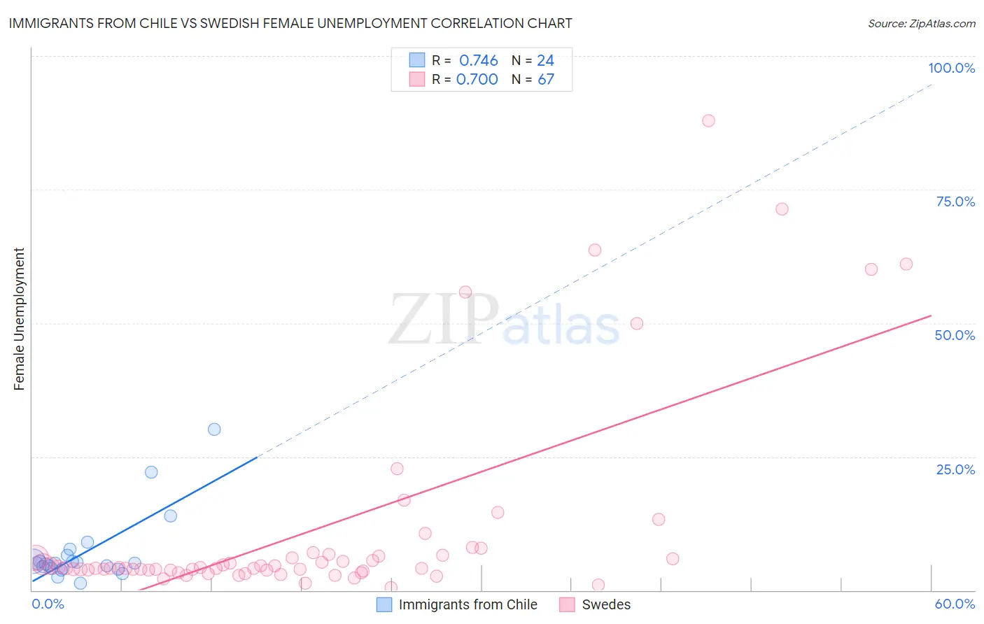 Immigrants from Chile vs Swedish Female Unemployment