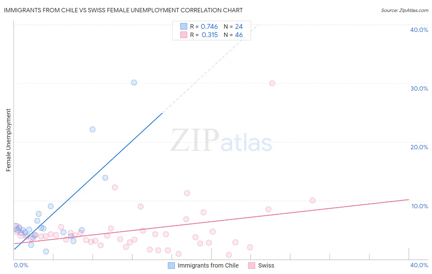 Immigrants from Chile vs Swiss Female Unemployment