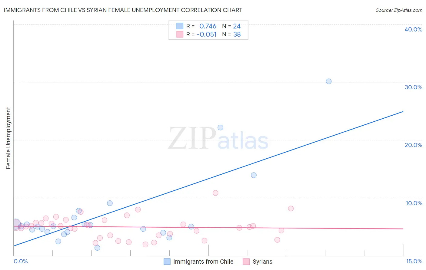 Immigrants from Chile vs Syrian Female Unemployment