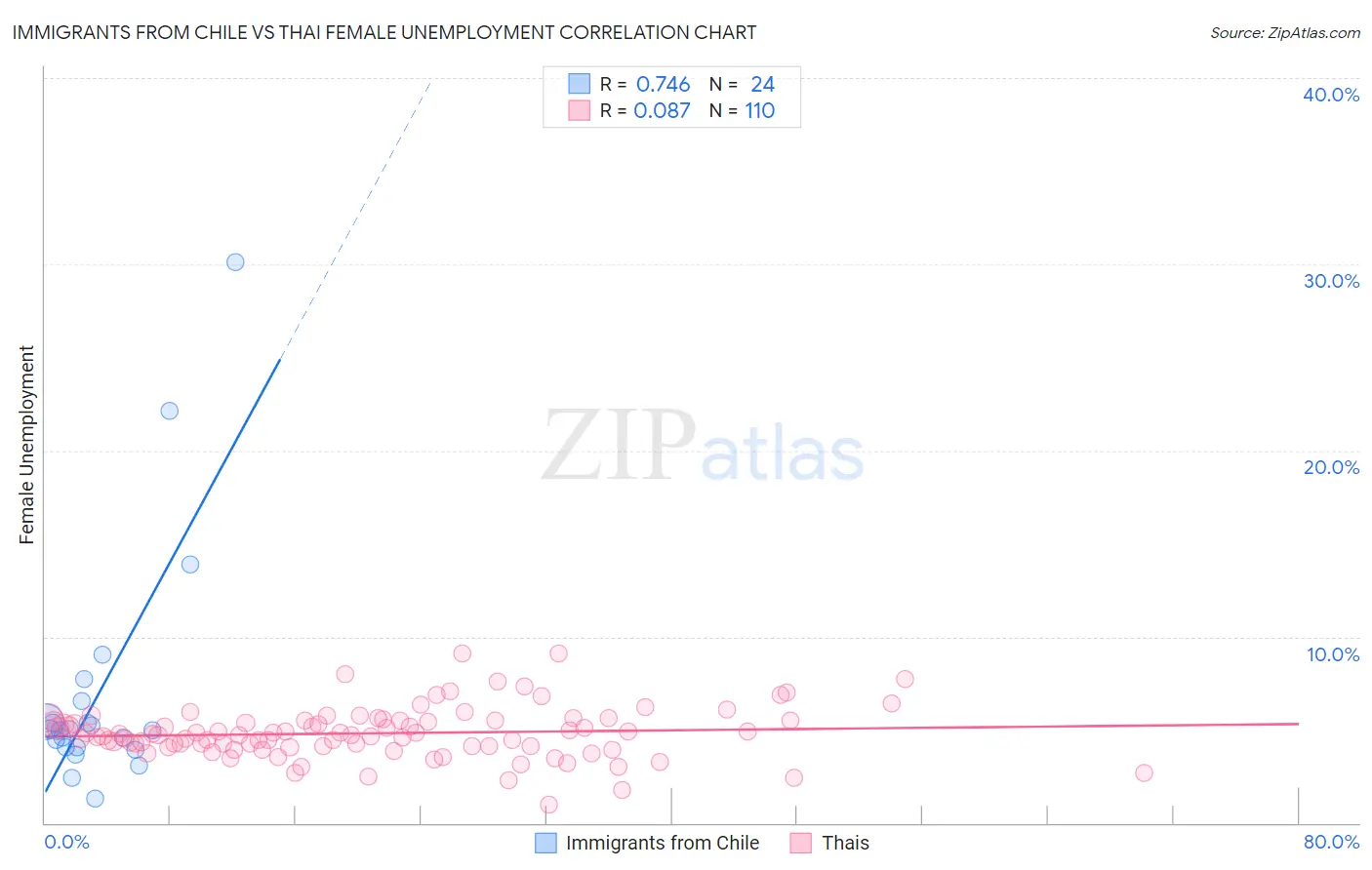 Immigrants from Chile vs Thai Female Unemployment