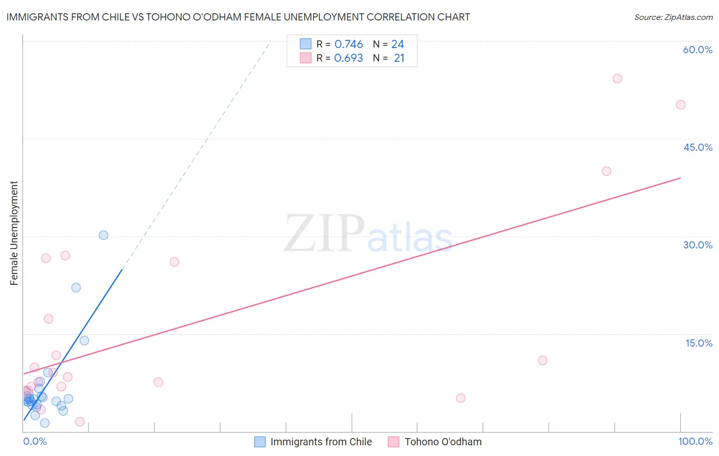 Immigrants from Chile vs Tohono O'odham Female Unemployment