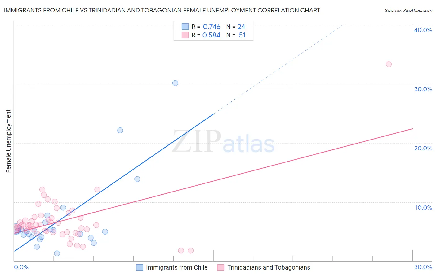 Immigrants from Chile vs Trinidadian and Tobagonian Female Unemployment