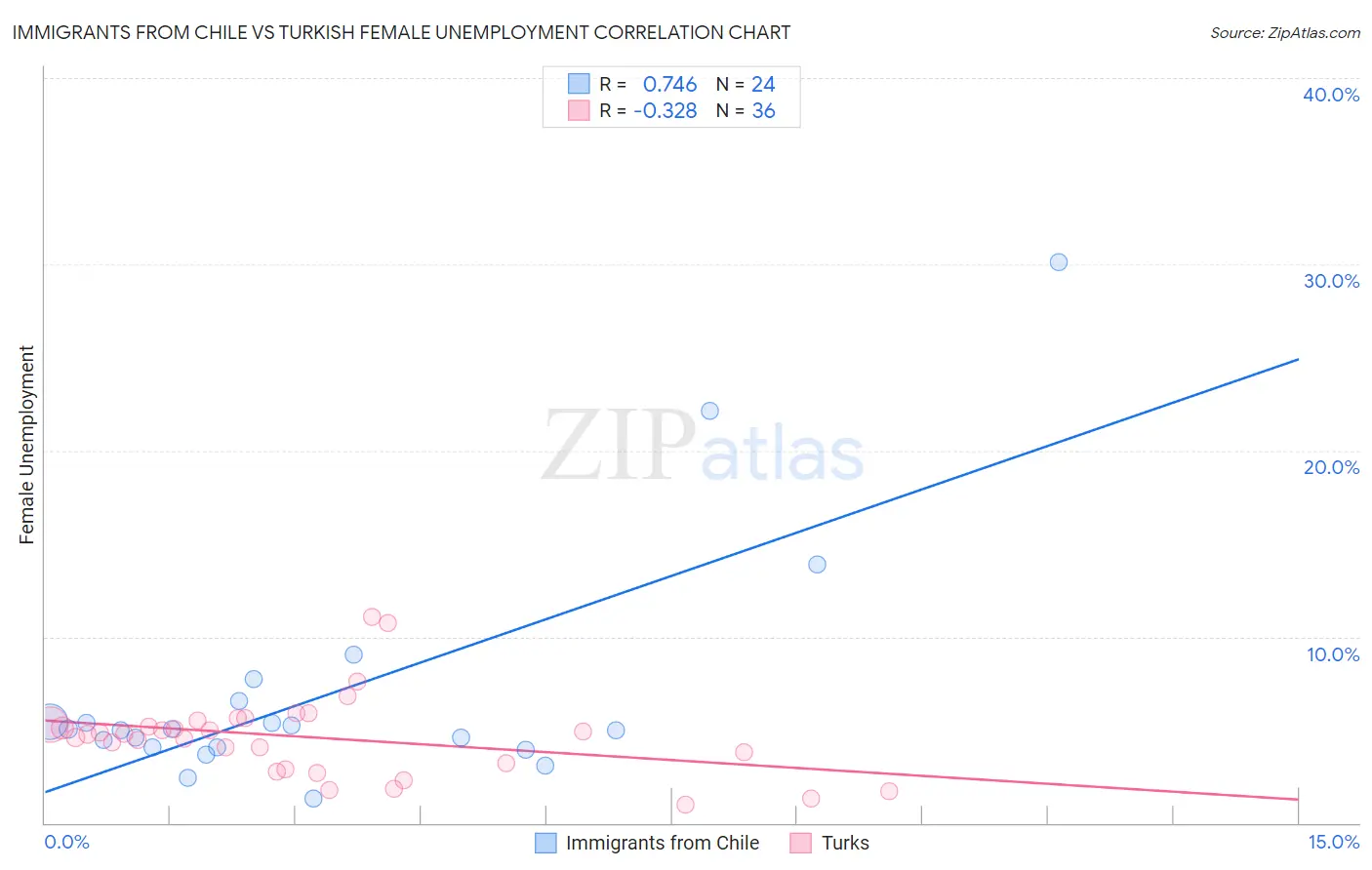 Immigrants from Chile vs Turkish Female Unemployment
